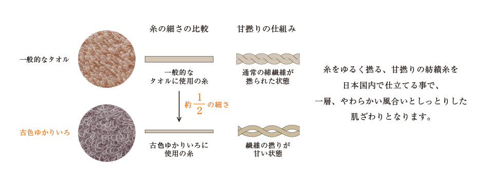 細い糸を甘撚りにすることでやわらかな仕上がりに