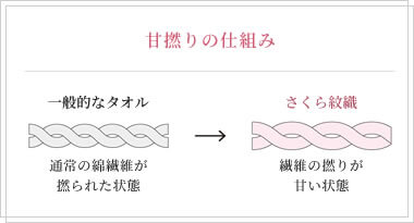 甘撚りの仕組み