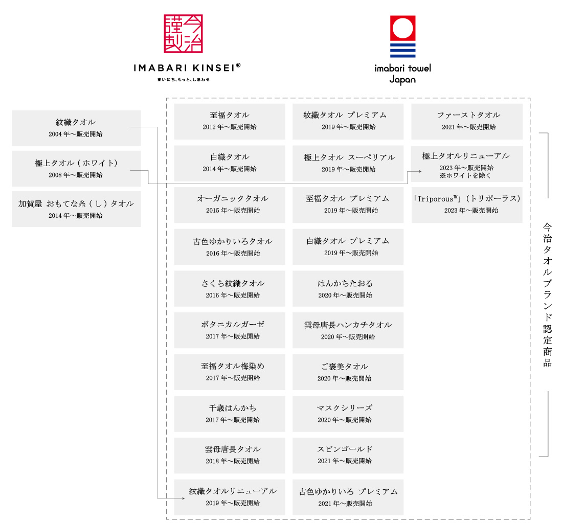 今治謹製年表