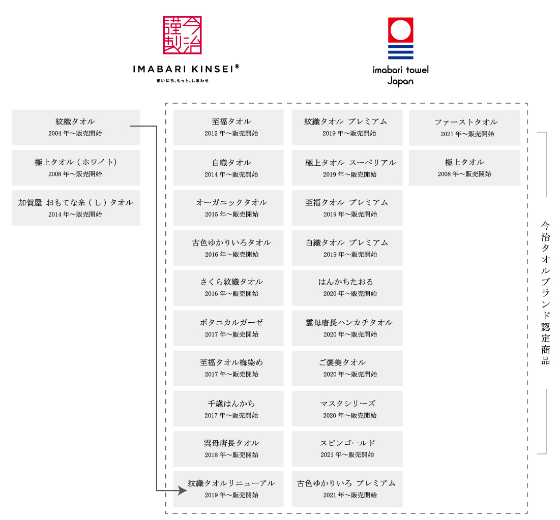 今治謹製年表