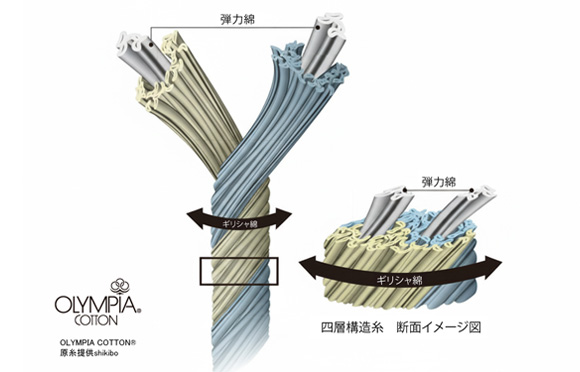「柔らかさ」と「コシ」を併せ持つ、特別な糸